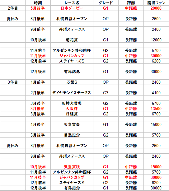 長距離ウマ娘簡単uraクリアローテ ウマ娘攻略情報ブログlycee戦記