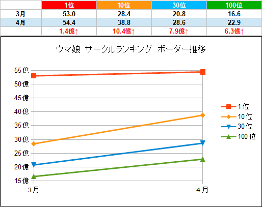 ウマ娘サークルランキングボーダー推移 ３月 ４月 ウマ娘攻略情報ブログlycee リセ 戦記