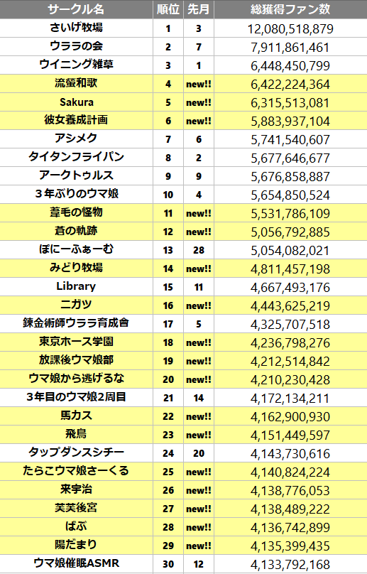 ウマ娘サークルランキングボーダー推移 ２０２１年５月 ウマ娘攻略情報ブログlycee リセ 戦記